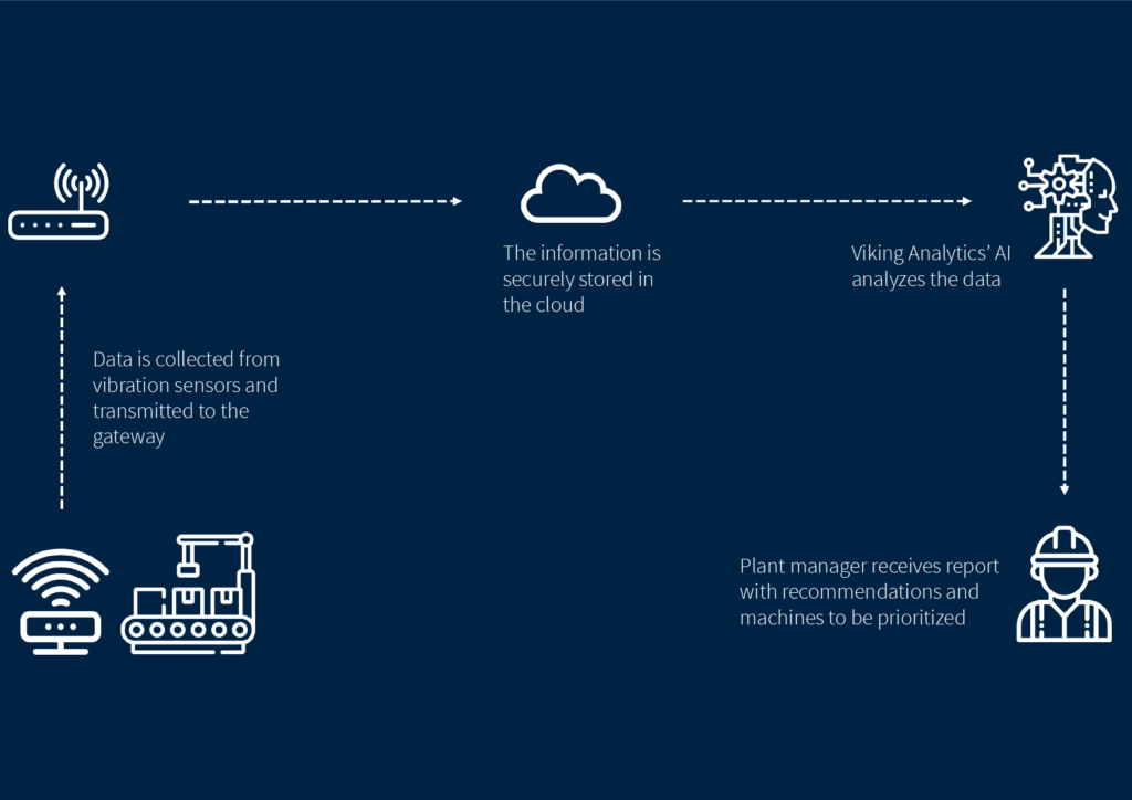 Workflow for asset monitoring center for small and medium manufacturing companies